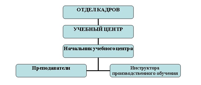 Структура и органы управления Учебного центра АО «Тулаэлектропривод»: 